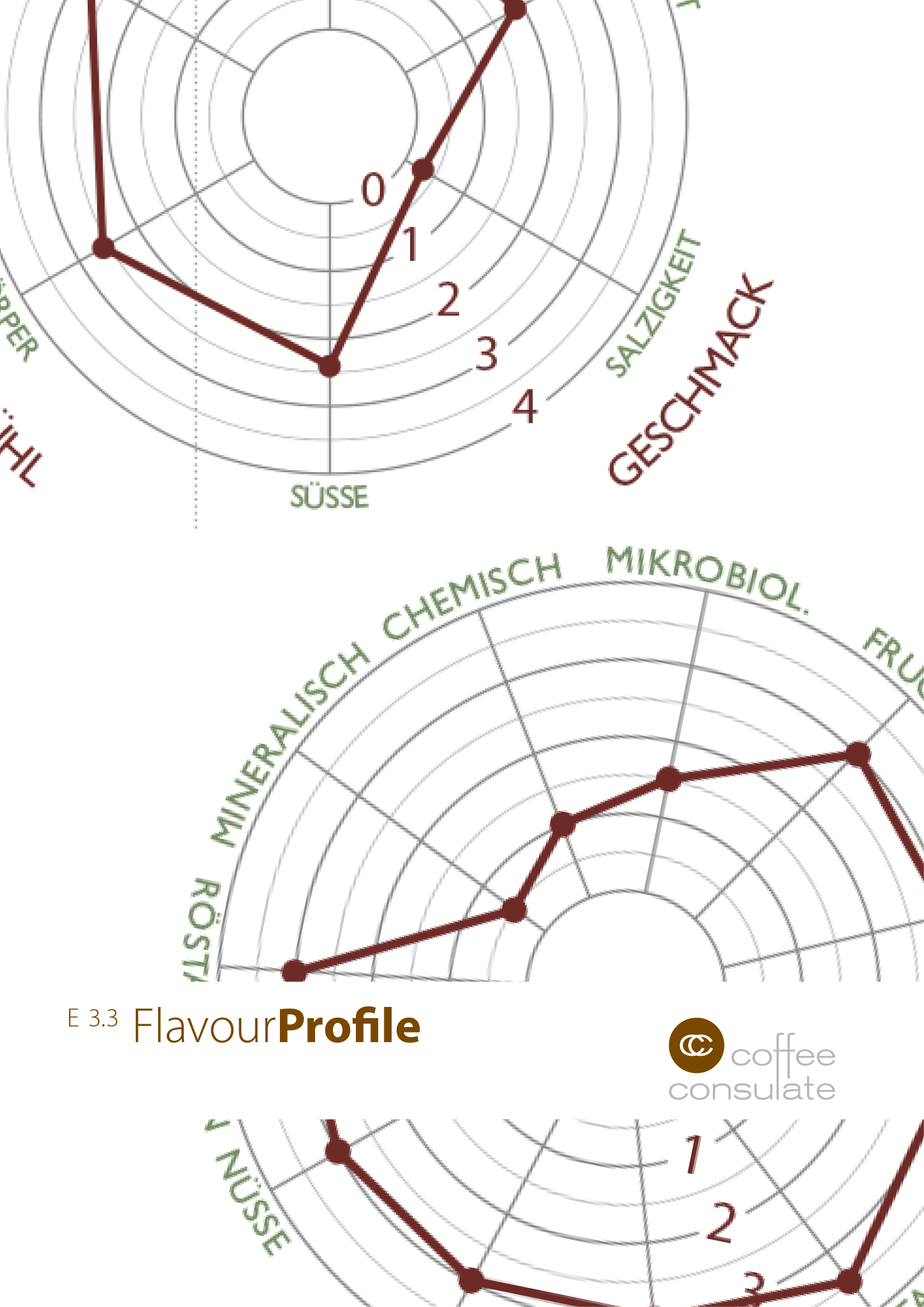 FlavourProfile